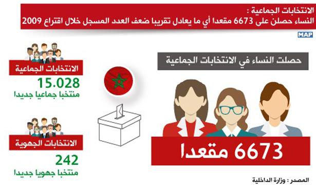 الانتخابات الجماعية : النساء حصلن على 6673 مقعدا .. تقريبا ضعف العدد المسجل خلال اقتراع 2009