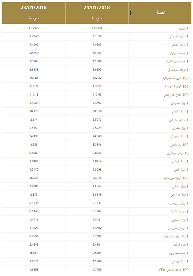 مدي 1 تي في الأخبار أسعار الصرف الخاصة بالتحويل الأربعاء 24