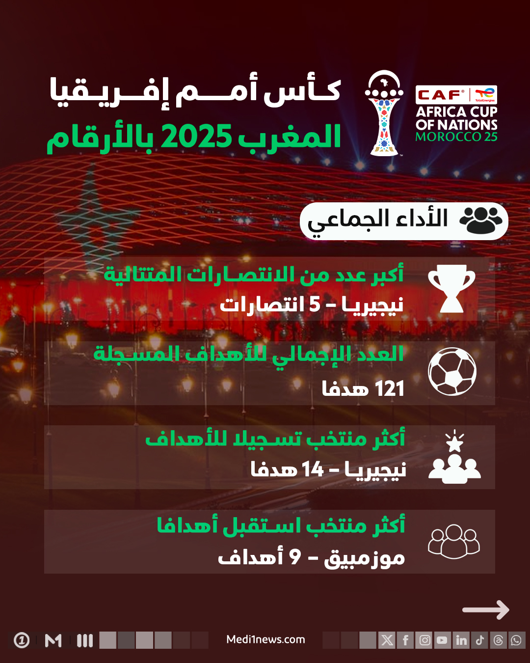 كأس أمم إفريقيا المغرب 2025 بالأرقام
