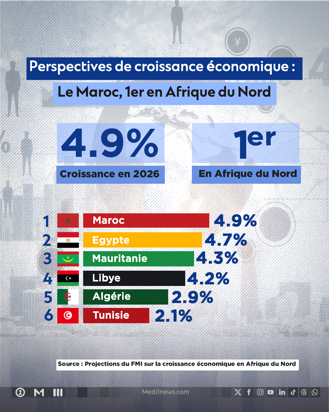 Perspectives de croissance économique : Le Maroc, 1er en Afrique du Nord