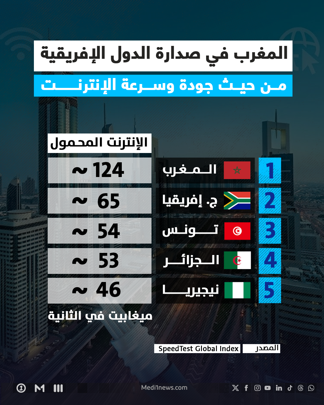 المغرب في صدارة الدول الإفريقية من حيث جودة وسرعة الإنترنت  