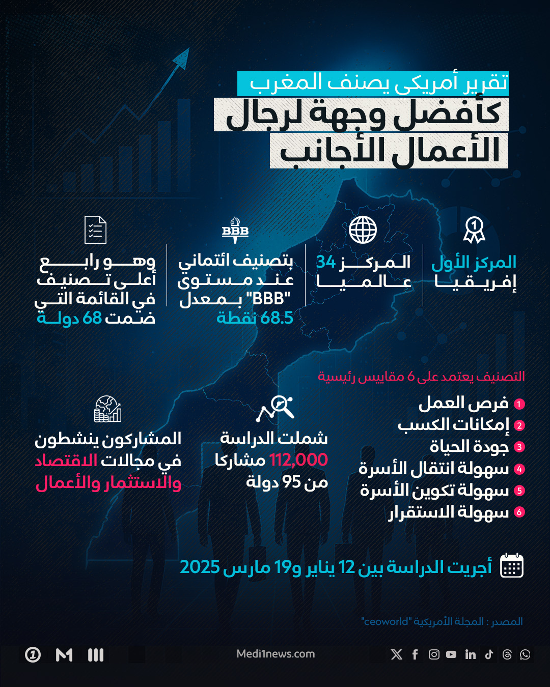 المغرب  أفضل وجهة لرجال الأعمال الأجانب