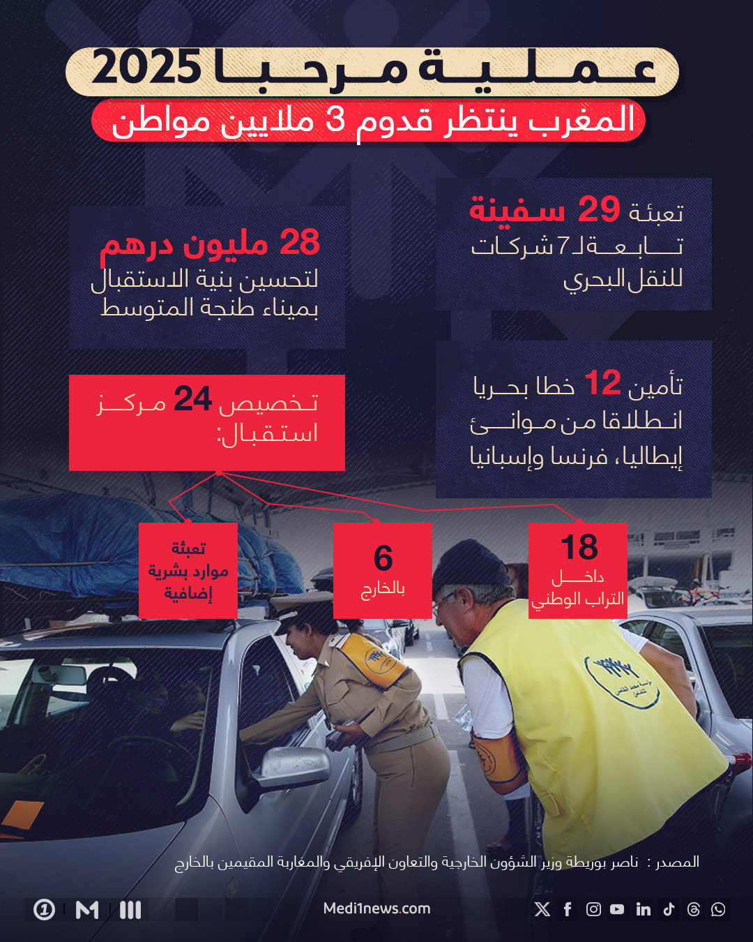 عملية مرحبا 2025  المغرب ينتظر قدوم 3 ملايين مواطن  