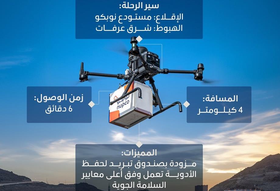 Hajj 1446 : des drones pour l’approvisionnement médical.. une première réussie dans les Lieux Saints