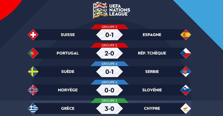 دوري الأمم الأوروبية: فوز ثان للبرتغال وأول لإسبانيا