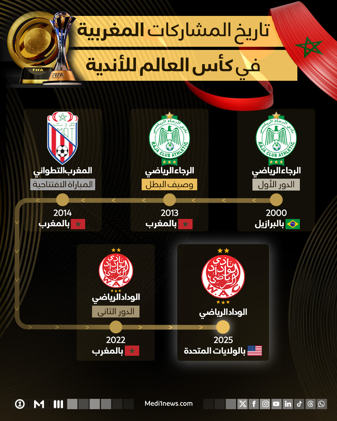 تاريخ المشاركات المغربية  في كأس العالم للأندية