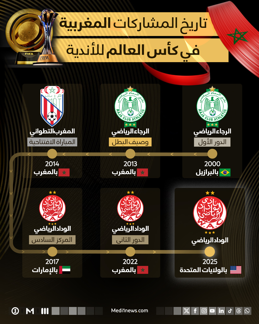 تاريخ المشاركات المغربية  في كأس العالم للأندية