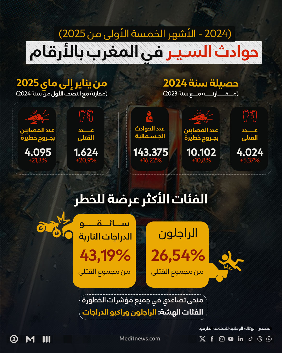 حوادث السير في المغرب بالأرقام
