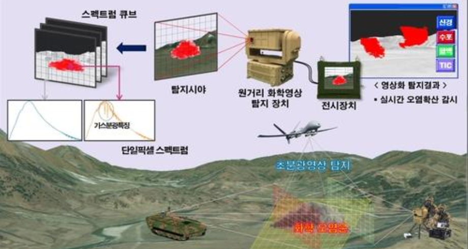 كوريا الجنوبية تطور تكنولوجيا للكشف المبكر عن الأسلحة الكيميائية